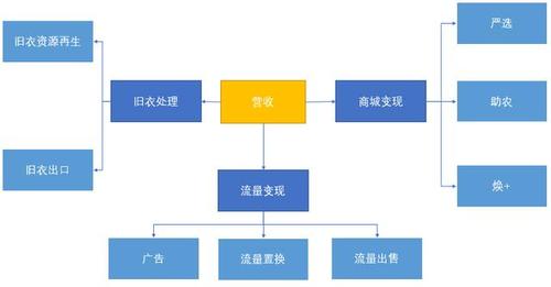 php链接蚂蚁链技巧_产品分析|飞蚂蚁腾飞的闲置处理平台