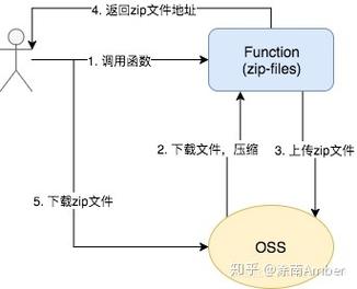 ossphp上传文件技巧_轻松实现函数计算文件上传下载 PHP教程 ossphp上传文件技巧_轻松实现函数计算文件上传下载 ossphp上传文件技巧_轻松实现函数计算文件上传下载 PHP教程