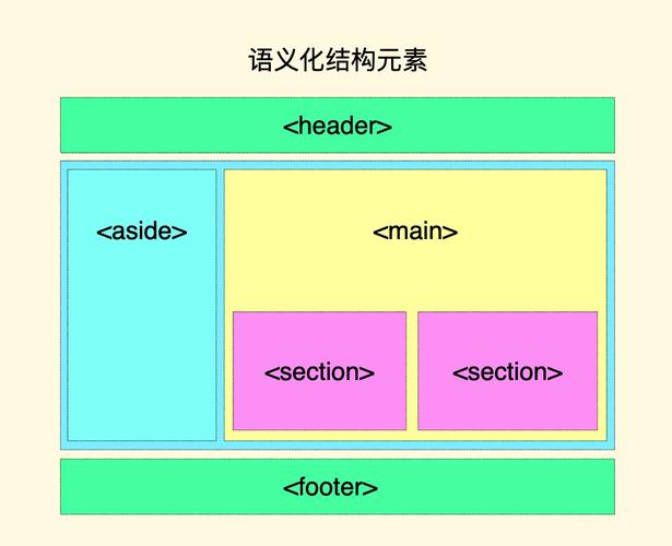 php中div标签技巧_停止滥用div HTML语义化介绍