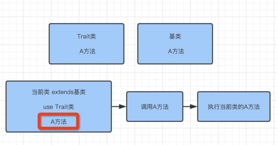 php多重继续问题技巧_PHP中实现代码复用的Trait方法的一些特点