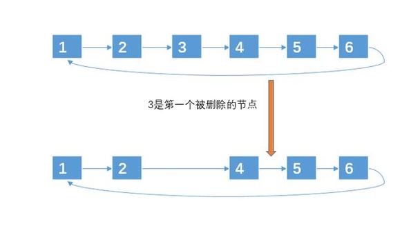 约瑟夫环php数组技巧_约瑟夫环的数组解法