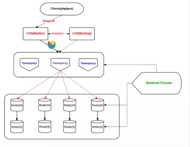 phprediswentaway技巧_微做事中运用Docker支配LNMPRedis情形源码解析
