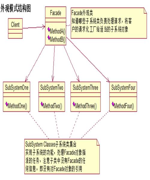 外不雅模式facadephp技巧_25 设计模式外不雅观模式Facade模式详解