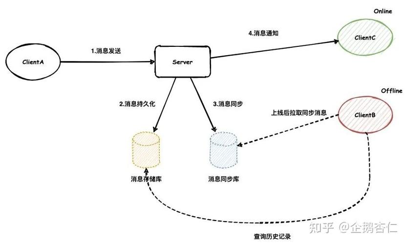 Php的IM体系技巧_零根本IM开拓入门四什么是IM系统的消息时序一致性