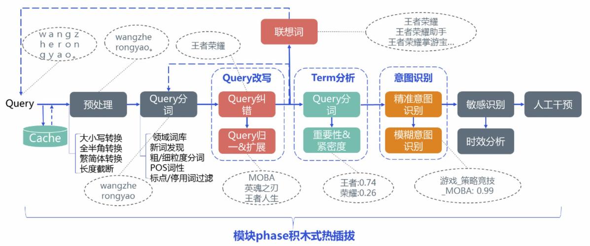 kuwophp采集技巧_周全理解搜索Query当你在搜索引擎中敲下回车后发生了什么