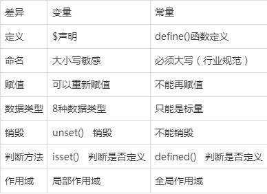 php标量和变量技巧_PHP进修第一课变量注释输出