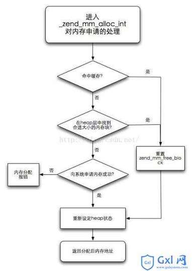 php内存烧毁机制技巧_PHP 垃圾收受接收机制详解