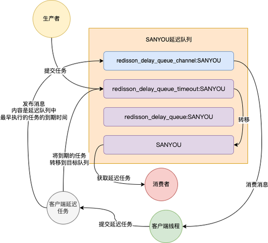 phprediskey通知技巧_用Redis实现延迟队列耗时几天研究了两种筹划创造并不简单