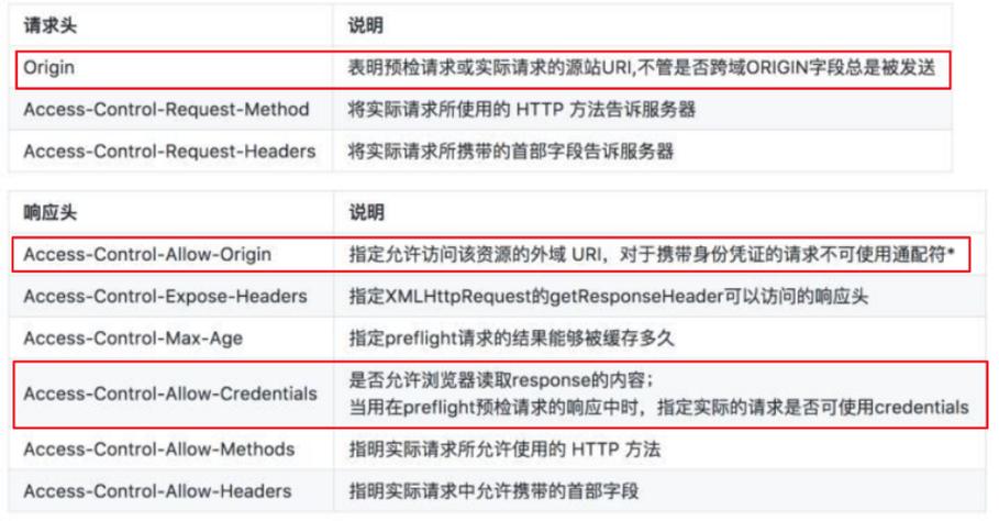 php跨域方法技巧_一篇文章搞明白CORS跨域