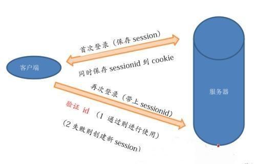 php怎么掌握会话技巧_PHP会话控制机制中Cookie和Session的应用你更喜好谁