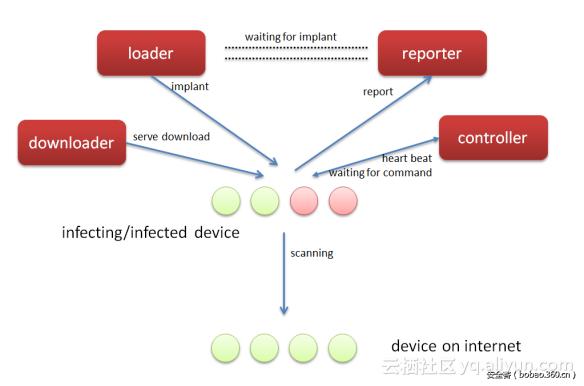 goahead支撑php吗技巧_IoT_reaper一个正在快速扩展的新 IoT 僵尸收集