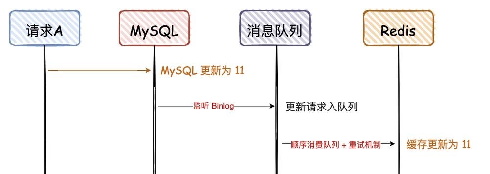 phpredis不消mysql技巧_数据量大年夜的时刻为什么要运用 redis 而不用 mysql
