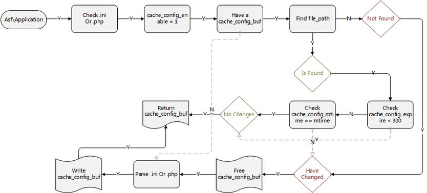 phpbooleantointeger技巧_PHP变量的实现