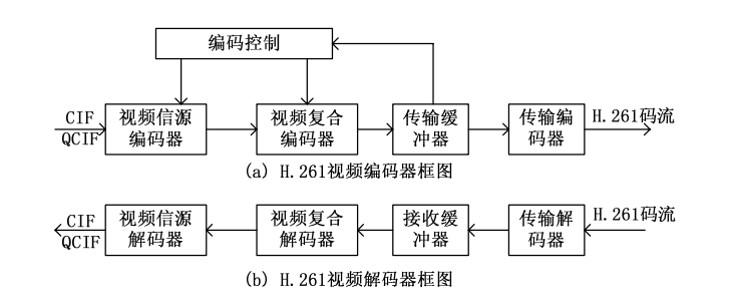 视频编解码php技巧_结合场景分析的视频监控系统编解码优化筹划
