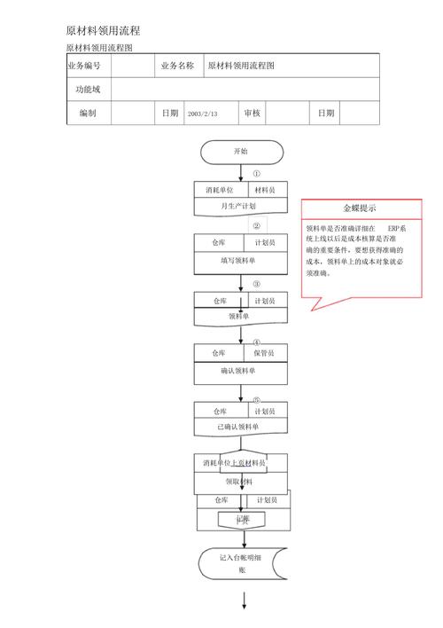 物料领用体系php技巧_分娩物料领用流程
