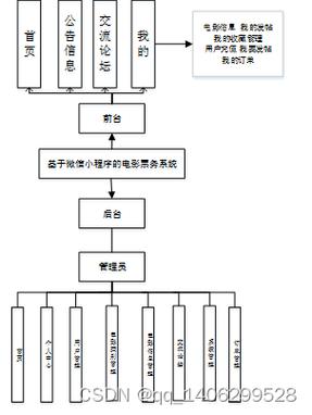 php对接票务体系技巧_片子票务行业的一种利器微信年夜众号开拓