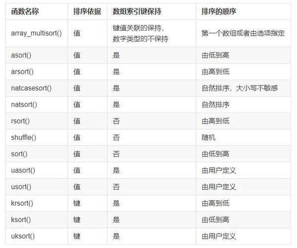 phparraysortvalue技巧_JavaScript 中数组 sort 方法的基本运用