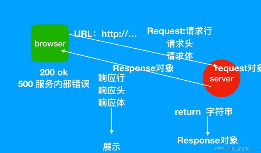 phpflask同时安排技巧_在做事器上支配Flask代码从单进程到多进程