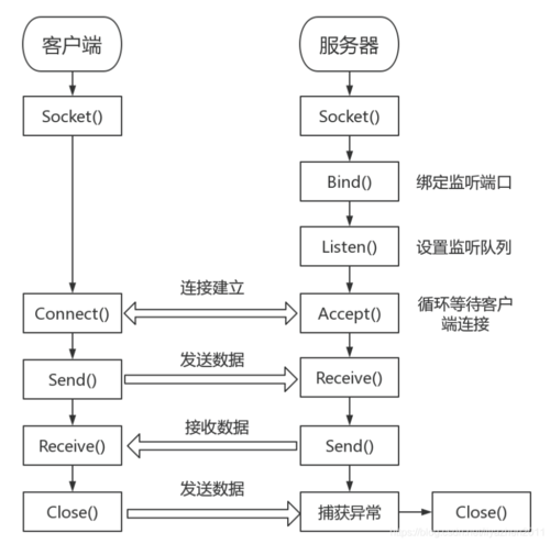 php串口通讯门禁技巧_门禁系统socket通讯编程
