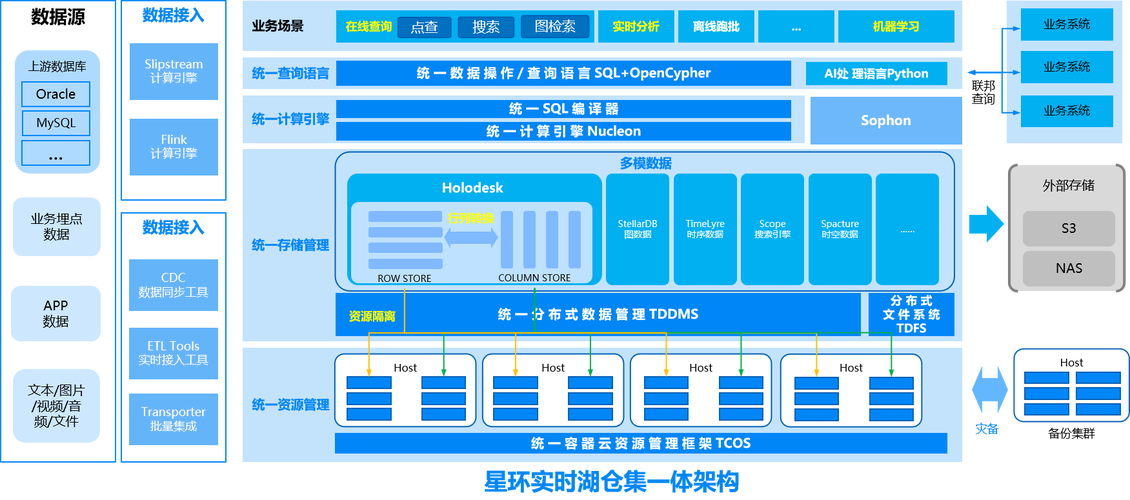 phpcurl句柄复用技巧_数据仓库若何实现湖仓一体数据分析