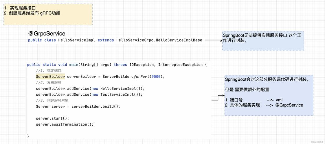 springboot与php通信技巧_SpringBoot整合Grpc实现跨措辞RPC通讯
