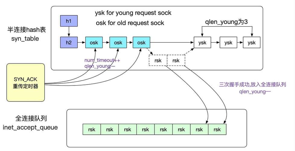 phpsocket_listen参数技巧_从Linux源码看Socket的listen及连接队列