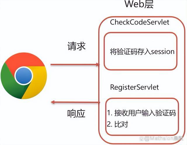 html验证码php技巧_前端设计 JavaScript验证码制作及实例分析