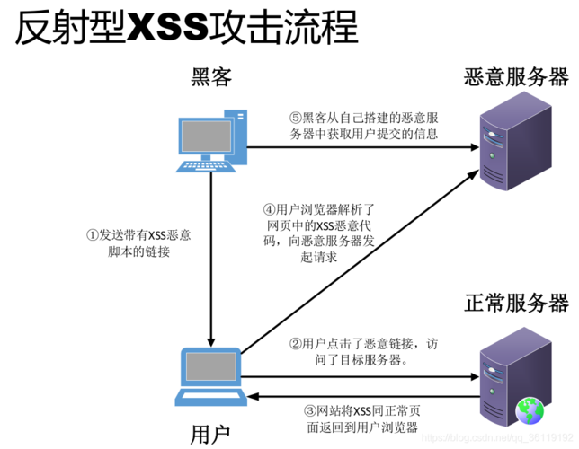 从php内核过滤xss技巧_PHP安然篇之XSS进击