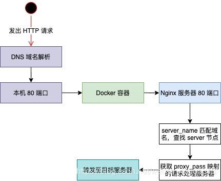 nginx署理php多个运用技巧_运用 nginx 反向代理多个 docker 容器