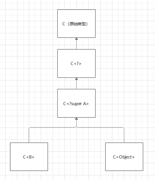 php泛型与依附技巧_Java核心技能梳理泛型
