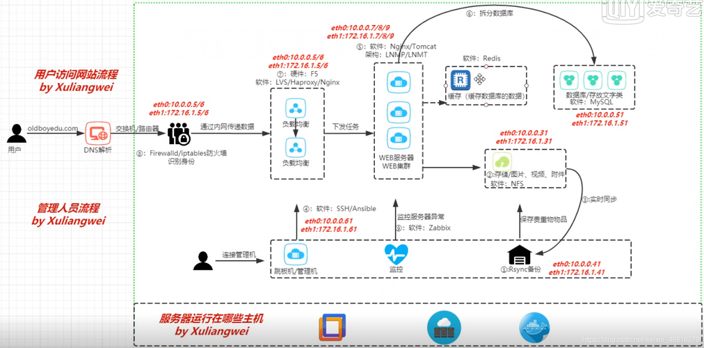 php年夜流量网站架构技巧_用 WEB开拓高并发流量架构的网站需要做哪些处理
