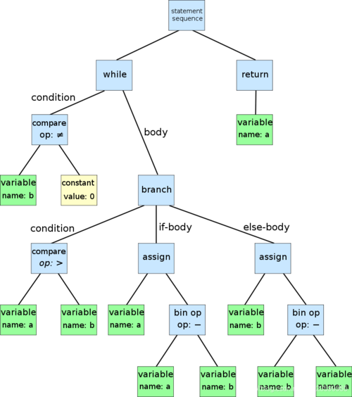 php说话抽象语法树技巧_PHP7 的抽象语法树AST带来的变革