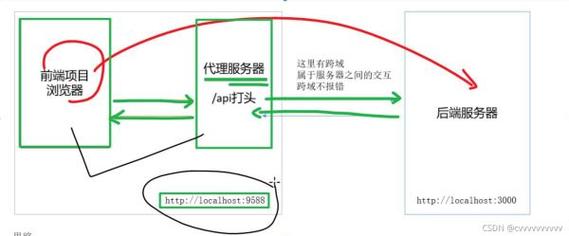 html5ajaxphp技巧_HTML5前端初级入门教程AJAX及常用的两种跨域方法