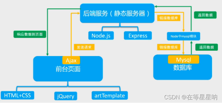php前后端彻底分别技巧_一个简单粗暴的前后端分离筹划