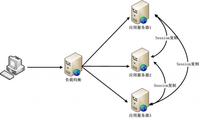 session有用期php技巧_PHP 分布式集群中session共享问题以及session有效期的设置