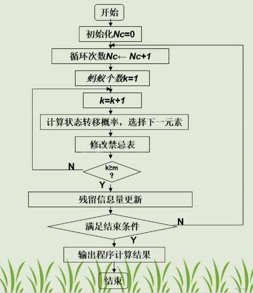 php实现蚁群算法技巧_洞幺邦基于优化蚁群算法的路径筹划分析
