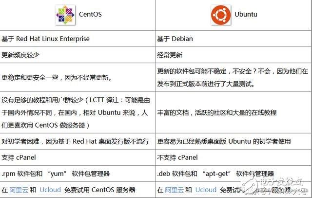 php用ubuntu照样centos技巧_搭建Linux做事器CentOS和Ubuntu该选哪个