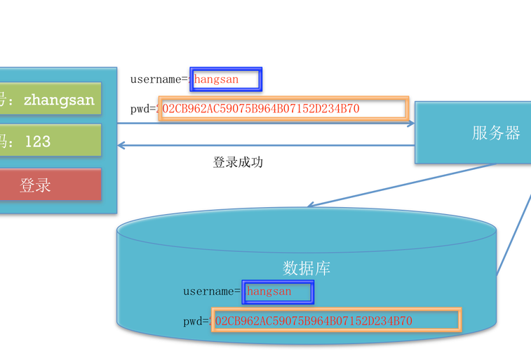 php挪用腾讯信鸽推送技巧_net运用信鸽推送时关于md5加密的问题的解决
