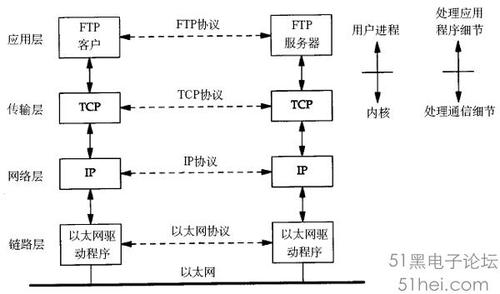 php进行socket抓包技巧_TCPIP协议栈之数据包若何穿越各层协议绝对干货