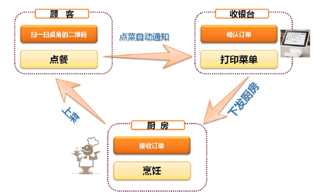 点餐开源体系php技巧_三勾点餐 开源点餐系统扫码点餐系统收银台点餐系统 网站推广 点餐开源体系php技巧_三勾点餐 开源点餐系统扫码点餐系统收银台点餐系统 点餐开源体系php技巧_三勾点餐 开源点餐系统扫码点餐系统收银台点餐系统 网站推广
