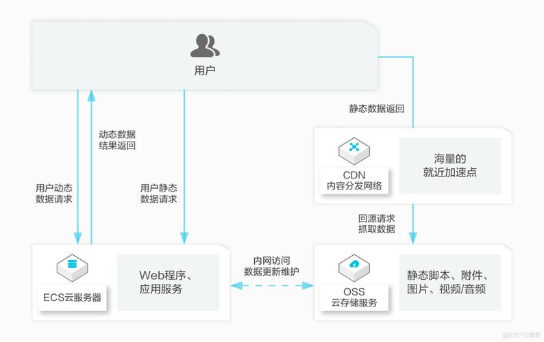 php版阿里云oss技巧_SpringBoot 20整合阿里云OSS实现动静分离架构