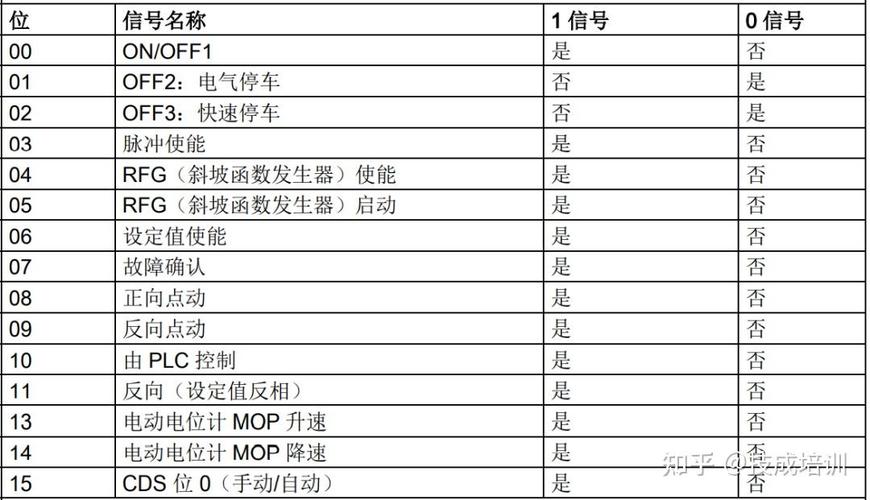 PHP怎么发送modbus指令技巧_西门子PLCS71200PLC和V20变频器的Modbus通讯具体步骤