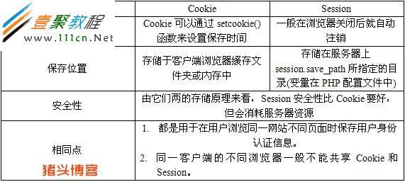 PHP会话掌握实现办法技巧_PHP会话控制机制中Cookie和Session的应用你更喜好谁