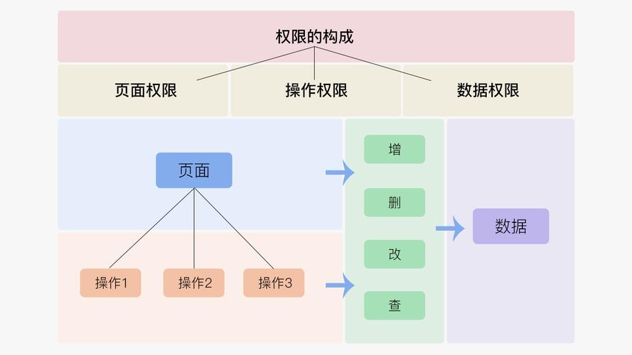 C网站权限设计的合理布局与方法探索