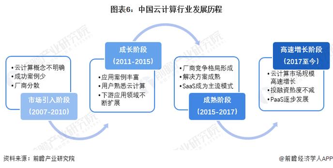 云计算浪潮下的中国云计算门户发展现状与未来展望