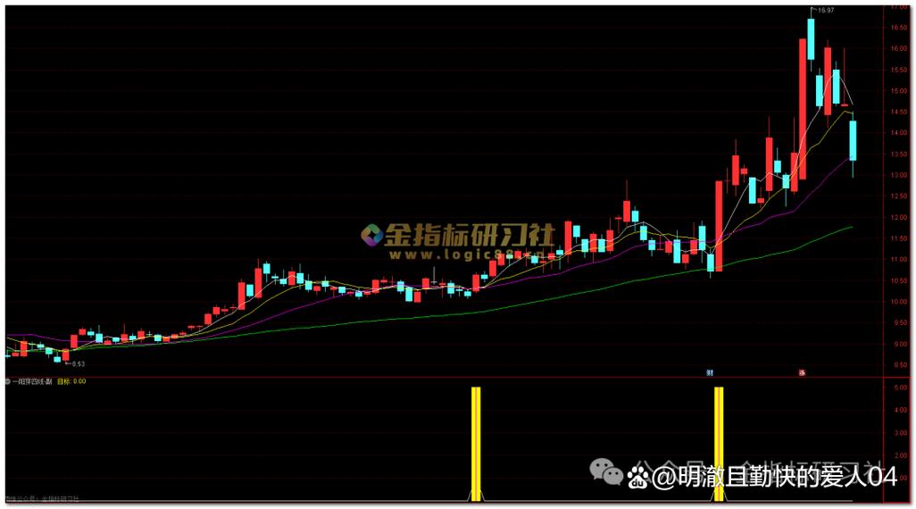 介绍三日均线,技术分析中的秘密武器