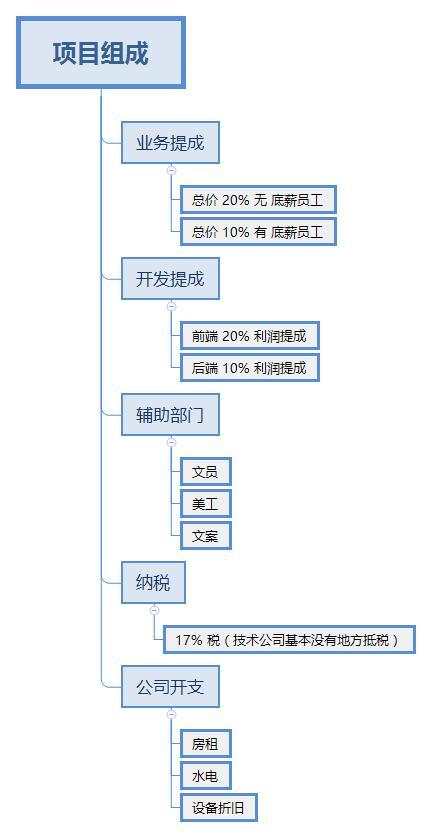 介绍网页开发成本,影响因素与合理预算