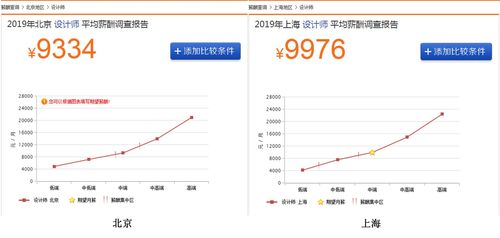 介绍设计师底薪,行业现状与未来趋势