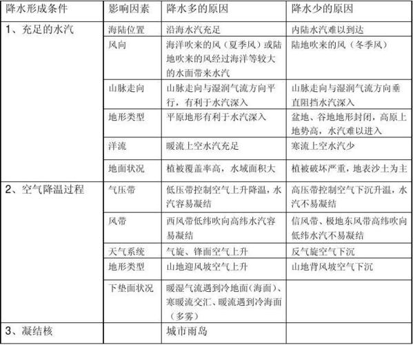 影响降水的因素分析,介绍气候变迁背后的奥秘