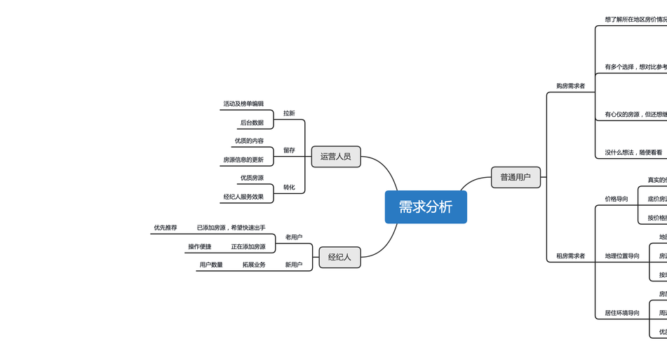 详细分析,如何根据需求创建网站_以D为核心的技术路线讨论